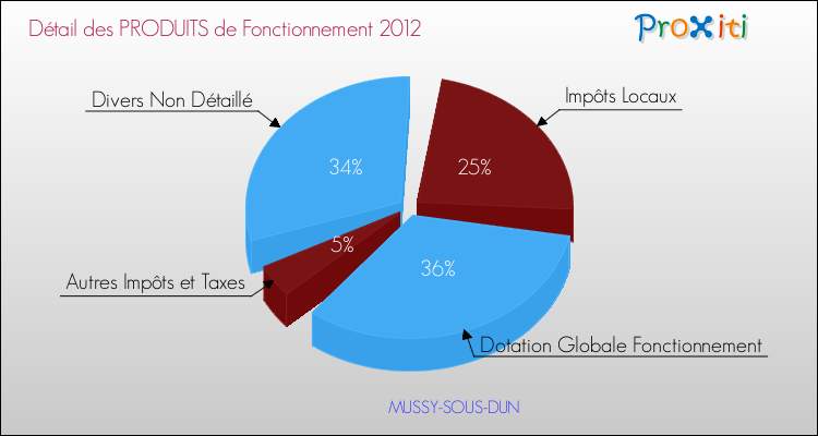 Décomposition du Budget de Fonctionnement 2012 de la commune de MUSSY-SOUS-DUN Budget de Fonctionnement 2012 pour la commune de MUSSY-SOUS-DUN