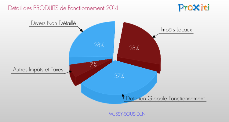 Décomposition du Budget de Fonctionnement 2014 de la commune de MUSSY-SOUS-DUN Budget de Fonctionnement 2014 pour la commune de MUSSY-SOUS-DUN