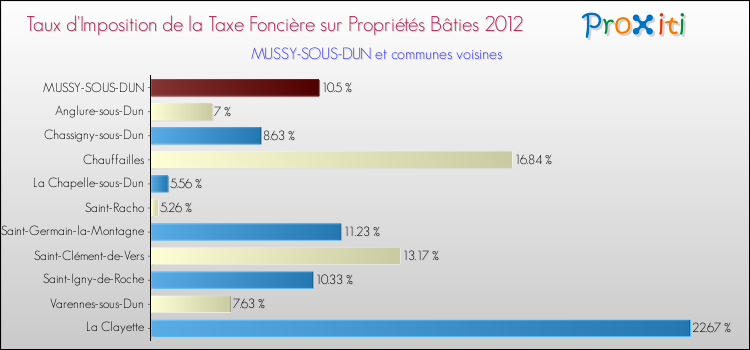 Taux d'imposition de la taxe foncière sur le bati 2012 pour MUSSY-SOUS-DUN et les communes proches Comparaison des taux d'imposition de la taxe foncière sur le bati 2012 pour MUSSY-SOUS-DUN et les communes voisines