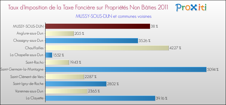 Taux d'imposition de la taxe foncière sur les immeubles et terrains non batis 2011 pour MUSSY-SOUS-DUN et les communes proches Comparaison des taux d'imposition de la taxe foncière sur les immeubles et terrains non batis 2011 pour MUSSY-SOUS-DUN et les communes voisines