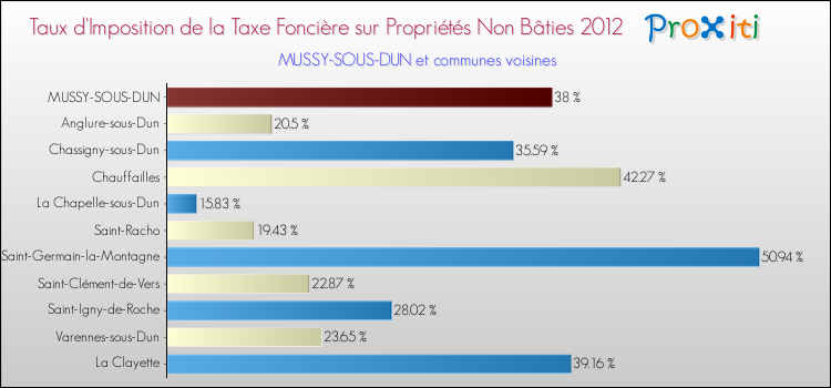 Taux d'imposition de la taxe foncière sur les immeubles et terrains non batis 2012 pour MUSSY-SOUS-DUN et les communes proches Comparaison des taux d'imposition de la taxe foncière sur les immeubles et terrains non batis 2012 pour MUSSY-SOUS-DUN et les communes voisines