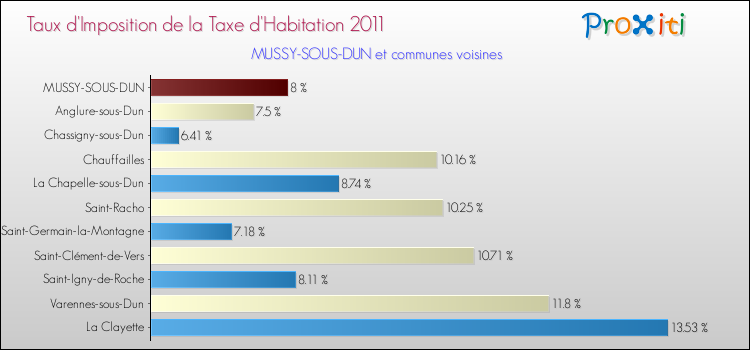 Taux d'imposition de la taxe d'habitation 2011 pour MUSSY-SOUS-DUN et les communes proches Comparaison des taux d'imposition de la taxe d'habitation 2011 pour MUSSY-SOUS-DUN et les communes voisines