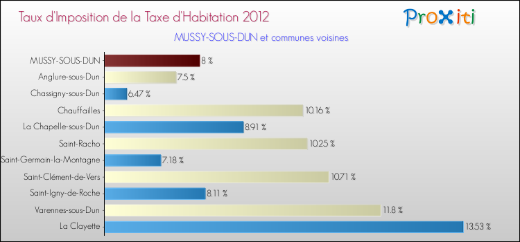 Taux d'imposition de la taxe d'habitation 2012 pour MUSSY-SOUS-DUN et les communes proches Comparaison des taux d'imposition de la taxe d'habitation 2012 pour MUSSY-SOUS-DUN et les communes voisines