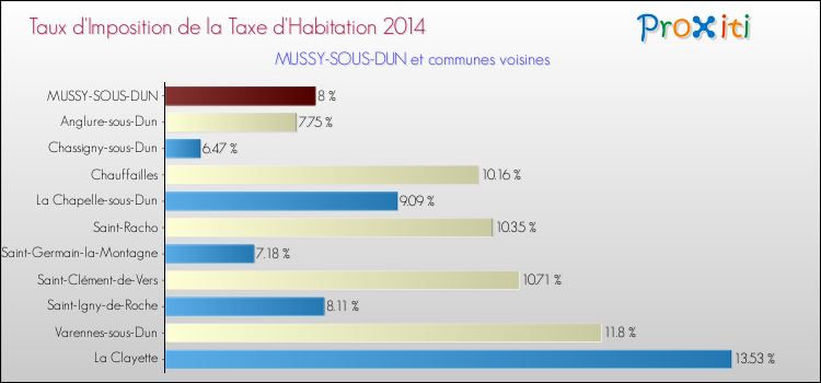 Taux d'imposition de la taxe d'habitation 2014 pour MUSSY-SOUS-DUN et les communes proches Comparaison des taux d'imposition de la taxe d'habitation 2014 pour MUSSY-SOUS-DUN et les communes voisines