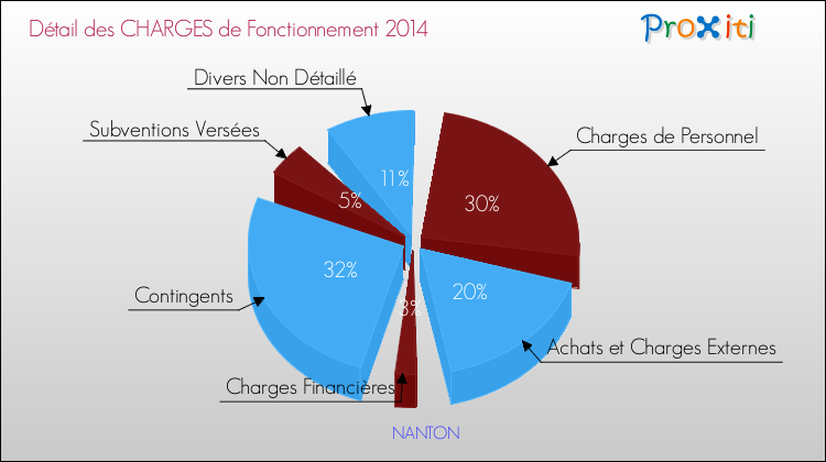 Décomposition des Charges de Fonctionnement 2014 de la commune de NANTON Charges de Fonctionnement 2014 pour la commune de NANTON