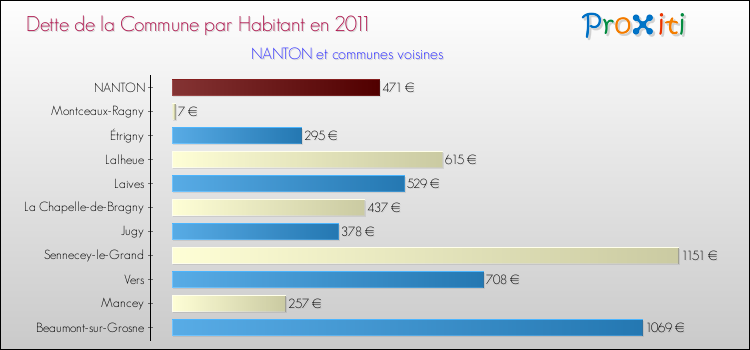 Dette par habitant de la commune en 2011 pour NANTON et les communes proches Comparaison de la dette par habitant de la commune en 2011 pour NANTON et les communes voisines