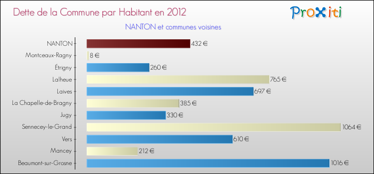 Dette par habitant de la commune en 2012 pour NANTON et les communes proches Comparaison de la dette par habitant de la commune en 2012 pour NANTON et les communes voisines