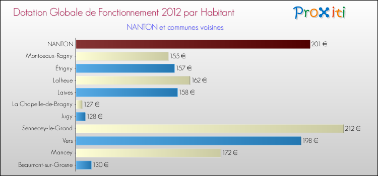 Montant des dotations globales de fonctionnement DGF par Habitant pour NANTON et les communes proches Comparaison des des dotations globales de fonctionnement DGF par habitant pour NANTON et les communes voisines