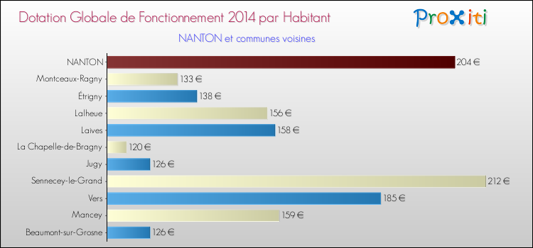Montant des dotations globales de fonctionnement DGF par Habitant pour NANTON et les communes proches en 2014. Comparaison des des dotations globales de fonctionnement DGF par habitant pour NANTON et les communes voisines en 2014.