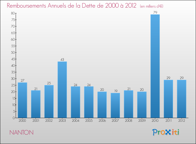 Evolution de l'annuité de la dette pour la commune de NANTON de 2000 à 2012 Annuités de la dette pour NANTON de 2000 à 2012