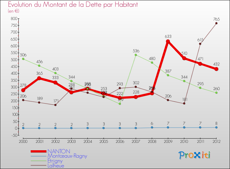 Evolution de la dette par habitant pour la commune de NANTON et les communes proches de 2000 à 2012 Comparaison de la dette par habitant pour NANTON et les communes voisines de 2000 à 2012