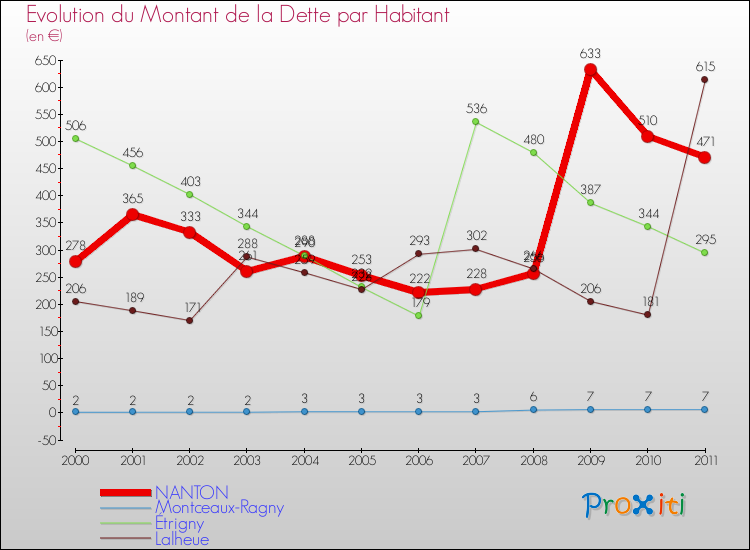 Evolution de la dette par habitant pour la commune de NANTON et les communes proches Comparaison de la dette par habitant pour NANTON et les communes voisines