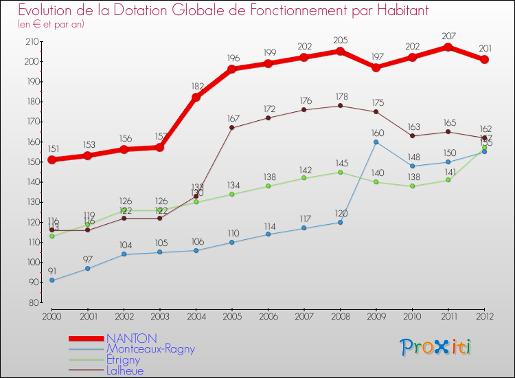 Evolution et montant de la dotation globale de fonctionnement par Habitant pour NANTON et les communes proches Comparaison des dotations globales de fonctionnement par habitant pour NANTON et les communes voisines