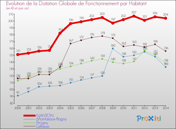 Evolution et montant de la dotation globale de fonctionnement par Habitant pour NANTON et les communes proches de 2000 à 2014. Comparaison des dotations globales de fonctionnement par habitant pour NANTON et les communes voisines de 2000 à 2014.