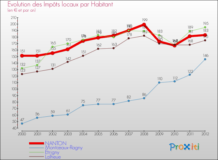 Evolution et montant des impôts locaux par Habitant pour NANTON et les communes proches Comparaison des impôts locaux par habitant pour NANTON et les communes voisines