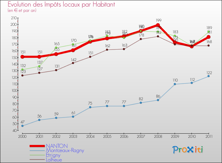 Evolution et montant des impôts locaux par Habitant pour NANTON et les communes proches Comparaison des impôts locaux par habitant pour NANTON et les communes voisines