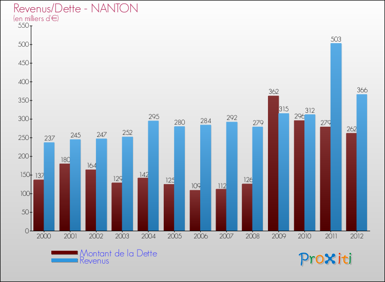 Evolution comparée de la dette et des revenus pour la commune de NANTON de 2000 à 2012 Comparaison de la dette et des revenus pour NANTON de 2000 à 2012