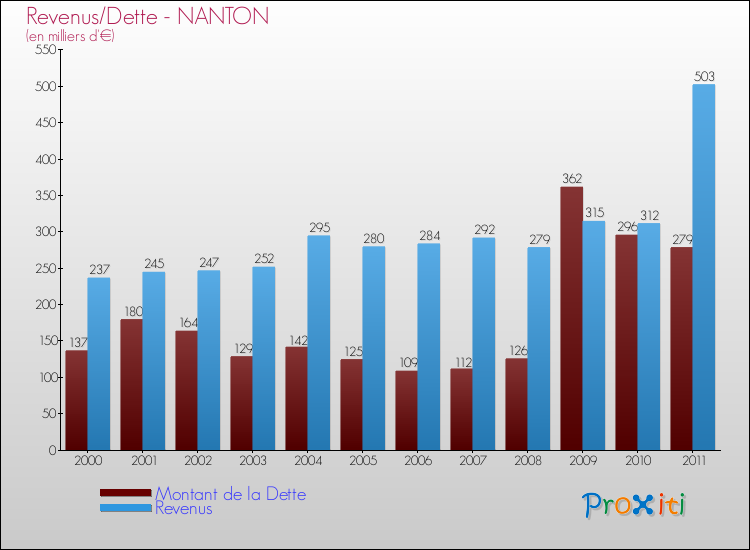 Evolution comparée de la dette et des revenus pour la commune de NANTON de 2000 à 2011 Comparaison de la dette et des revenus pour NANTON de 2000 à 2011