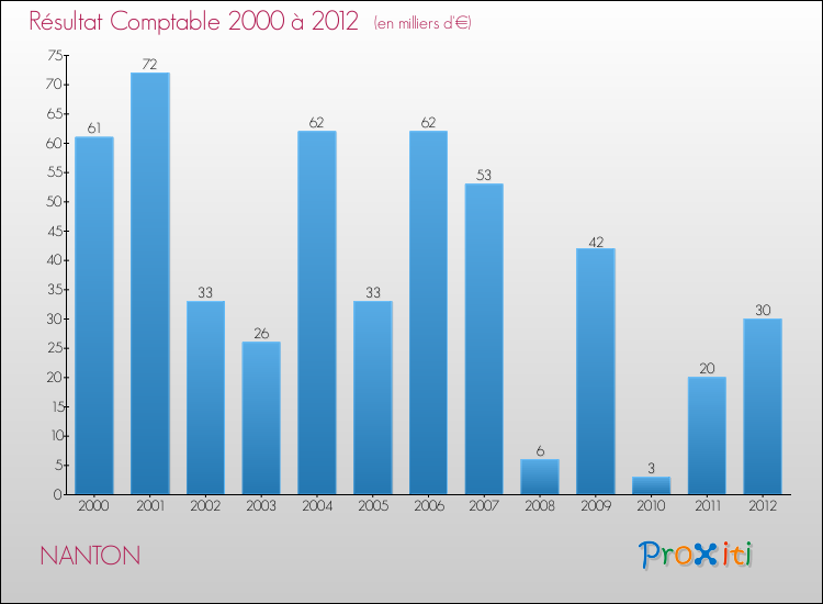 Evolution du résultat comptable pour la commune de NANTON de 2000 à 2012 Evolution du résultat comptable pour NANTON de 2000 à 2012