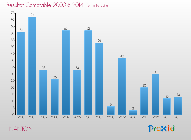 Evolution du résultat comptable pour la commune de NANTON de 2000 à 2014 Evolution du résultat comptable pour NANTON de 2000 à 2014