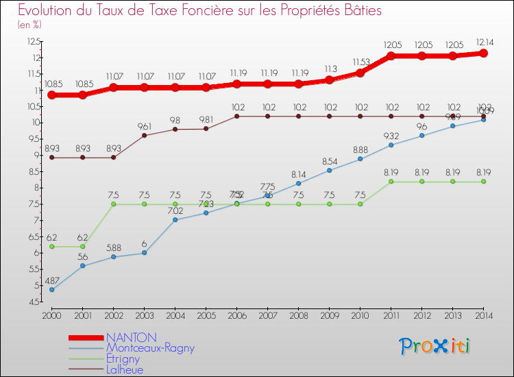 Evolution du taux de la taxe foncière sur le bati pour NANTON et les communes proches de 2000 à 2014 Comparaison des taux de taxe foncière sur le bati pour NANTON et les communes voisines de 2000 à 2014