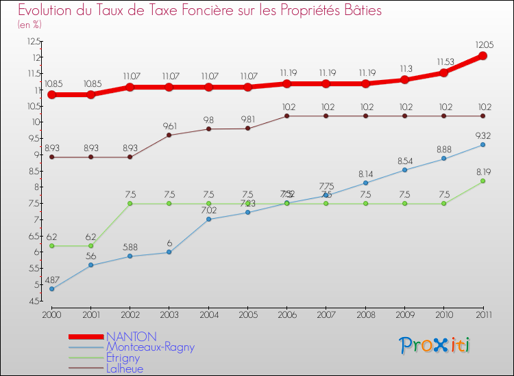 Evolution du taux de la taxe foncière sur le bati pour NANTON et les communes proches Comparaison des taux de taxe foncière sur le bati pour NANTON et les communes voisines
