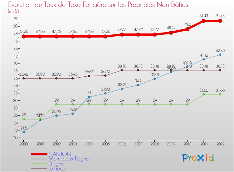Evolution du taux de la taxe foncière sur les immeubles et terrains non batis pour NANTON et les communes proches de 2000 à 2012 Comparaison des taux de la taxe foncière sur les immeubles et terrains non batis pour NANTON et les communes voisines de 2000 à 2012