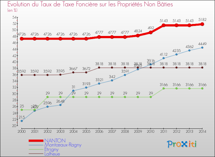 Evolution du taux de la taxe foncière sur les immeubles et terrains non batis pour NANTON et les communes proches de 2000 à 2014 Comparaison des taux de la taxe foncière sur les immeubles et terrains non batis pour NANTON et les communes voisines de 2000 à 2014