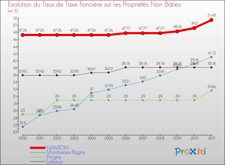 Evolution du taux de la taxe foncière sur les immeubles et terrains non batis pour NANTON et les communes proches Comparaison des taux de la taxe foncière sur les immeubles et terrains non batis pour NANTON et les communes voisines