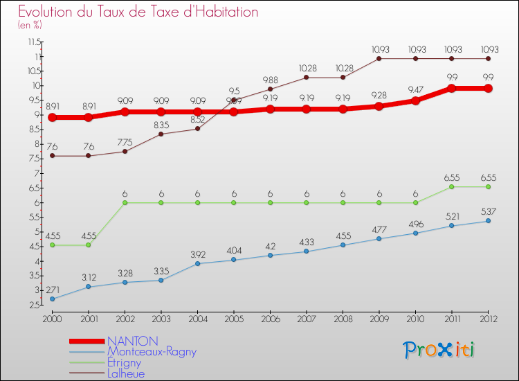 Evolution du taux de la taxe d'habitation pour NANTON et les communes proches Comparaison des taux de la taxe d'habitation pour NANTON et les communes voisines
