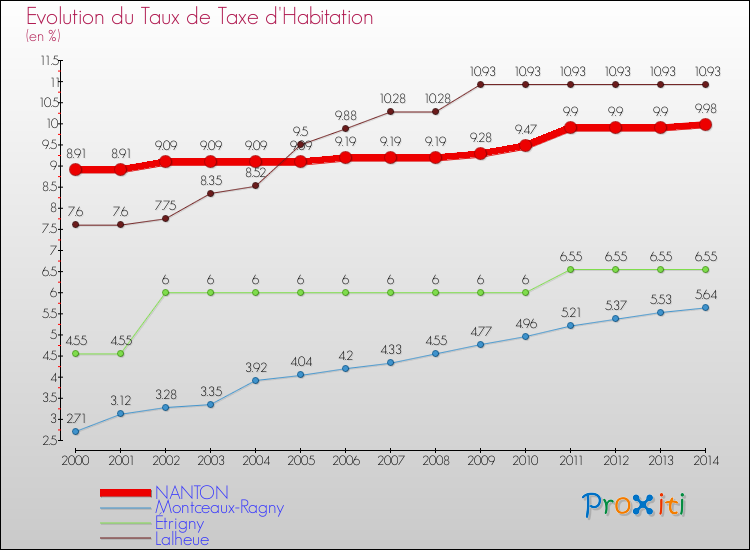 Evolution du taux de la taxe d'habitation pour NANTON et les communes proches de 2000 à 2014 Comparaison des taux de la taxe d'habitation pour NANTON et les communes voisines de 2000 à 2014
