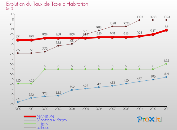 Evolution du taux de la taxe d'habitation pour NANTON et les communes proches Comparaison des taux de la taxe d'habitation pour NANTON et les communes voisines