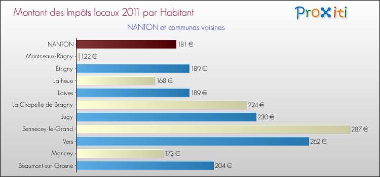 Montant des impôts locaux par Habitant pour NANTON et les communes proches Comparaison des impôts locaux par habitant pour NANTON et les communes voisines