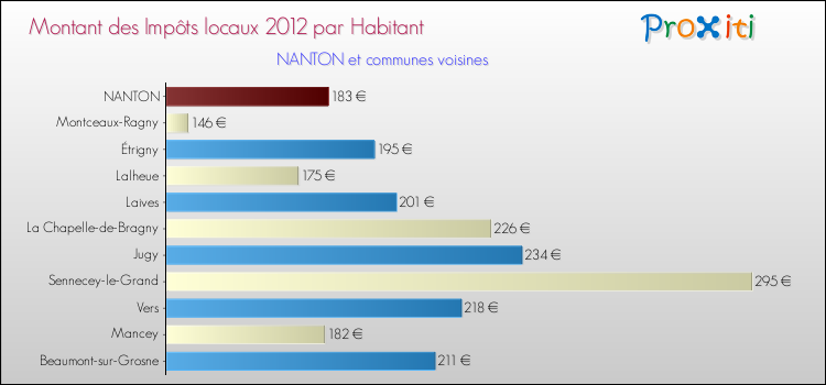 Montant des impôts locaux par Habitant pour NANTON et les communes proches Comparaison des impôts locaux par habitant pour NANTON et les communes voisines