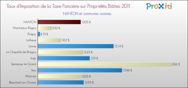 Taux d'imposition de la taxe foncière sur le bati 2011 pour NANTON et les communes proches Comparaison des taux d'imposition de la taxe foncière sur le bati 2011 pour NANTON et les communes voisines