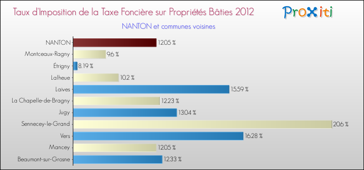 Taux d'imposition de la taxe foncière sur le bati 2012 pour NANTON et les communes proches Comparaison des taux d'imposition de la taxe foncière sur le bati 2012 pour NANTON et les communes voisines