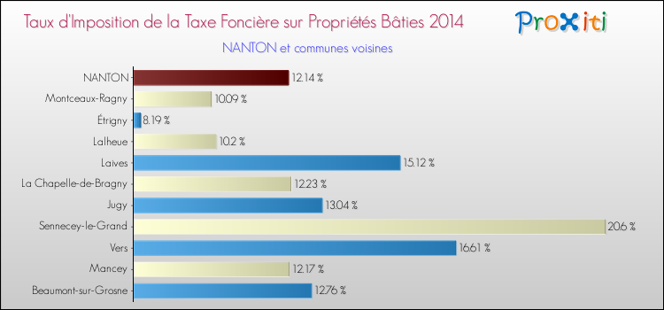 Taux d'imposition de la taxe foncière sur le bati 2014 pour NANTON et les communes proches Comparaison des taux d'imposition de la taxe foncière sur le bati 2014 pour NANTON et les communes voisines
