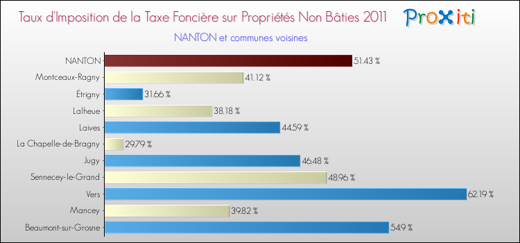 Taux d'imposition de la taxe foncière sur les immeubles et terrains non batis 2011 pour NANTON et les communes proches Comparaison des taux d'imposition de la taxe foncière sur les immeubles et terrains non batis 2011 pour NANTON et les communes voisines