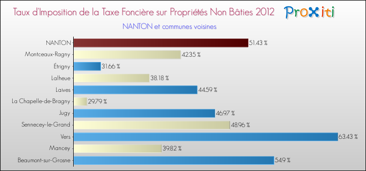 Taux d'imposition de la taxe foncière sur les immeubles et terrains non batis 2012 pour NANTON et les communes proches Comparaison des taux d'imposition de la taxe foncière sur les immeubles et terrains non batis 2012 pour NANTON et les communes voisines
