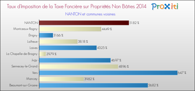 Taux d'imposition de la taxe foncière sur les immeubles et terrains non batis 2014 pour NANTON et les communes proches Comparaison des taux d'imposition de la taxe foncière sur les immeubles et terrains non batis 2014 pour NANTON et les communes voisines