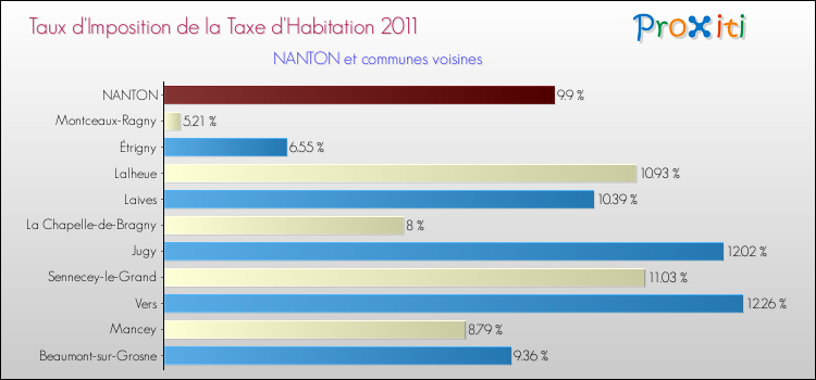 Taux d'imposition de la taxe d'habitation 2011 pour NANTON et les communes proches Comparaison des taux d'imposition de la taxe d'habitation 2011 pour NANTON et les communes voisines