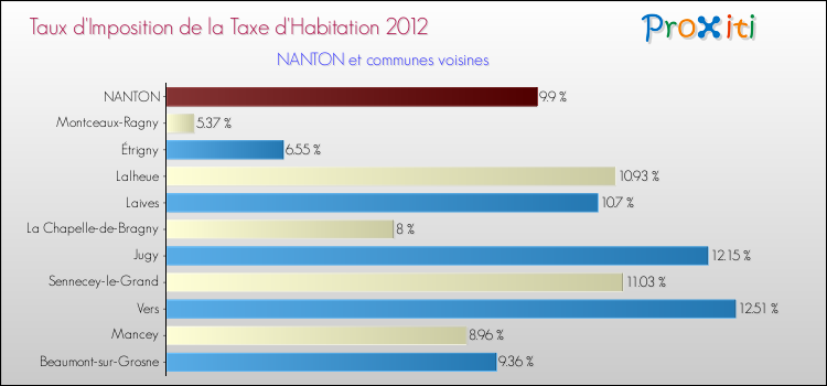 Taux d'imposition de la taxe d'habitation 2012 pour NANTON et les communes proches Comparaison des taux d'imposition de la taxe d'habitation 2012 pour NANTON et les communes voisines
