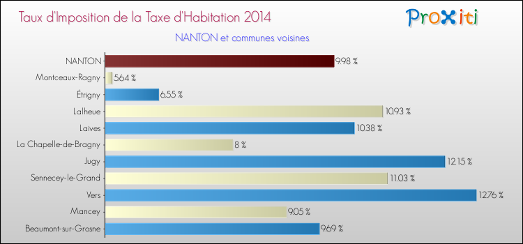 Taux d'imposition de la taxe d'habitation 2014 pour NANTON et les communes proches Comparaison des taux d'imposition de la taxe d'habitation 2014 pour NANTON et les communes voisines