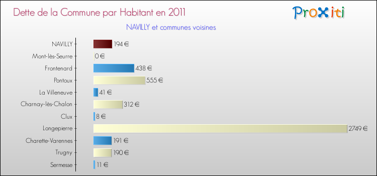 Dette par habitant de la commune en 2011 pour NAVILLY et les communes proches Comparaison de la dette par habitant de la commune en 2011 pour NAVILLY et les communes voisines