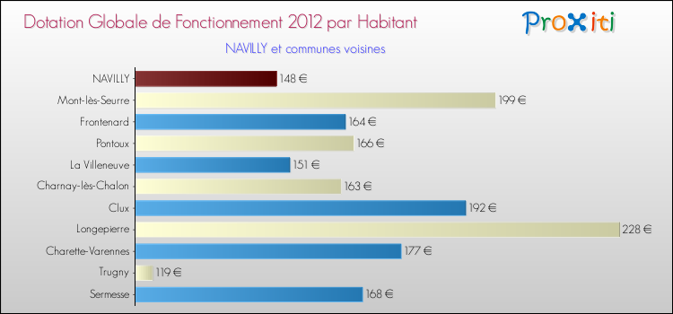 Montant des dotations globales de fonctionnement DGF par Habitant pour NAVILLY et les communes proches Comparaison des des dotations globales de fonctionnement DGF par habitant pour NAVILLY et les communes voisines