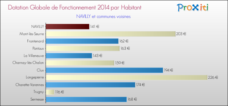 Montant des dotations globales de fonctionnement DGF par Habitant pour NAVILLY et les communes proches en 2014. Comparaison des des dotations globales de fonctionnement DGF par habitant pour NAVILLY et les communes voisines en 2014.