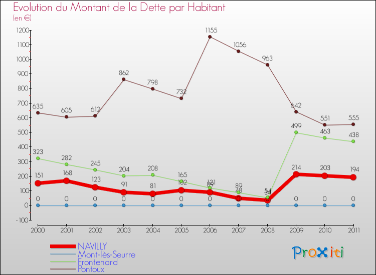 Evolution de la dette par habitant pour la commune de NAVILLY et les communes proches Comparaison de la dette par habitant pour NAVILLY et les communes voisines