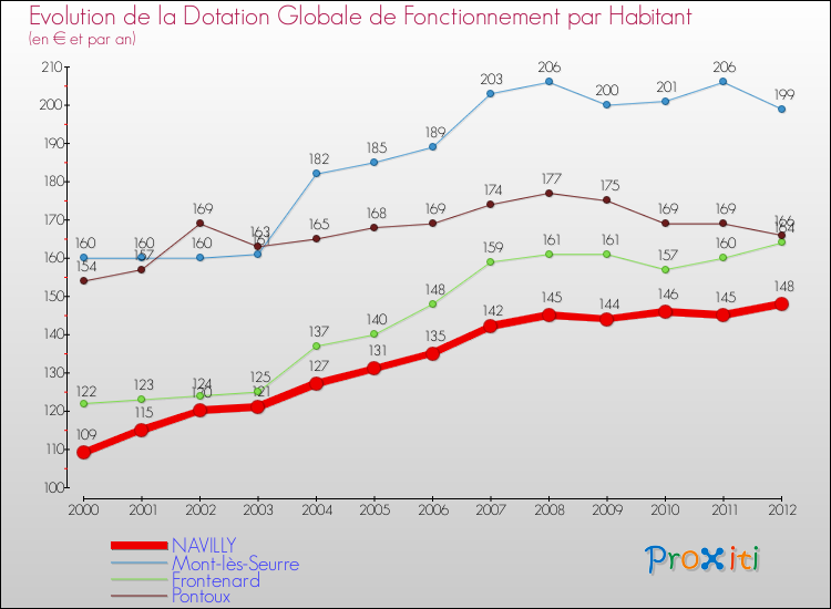 Evolution et montant de la dotation globale de fonctionnement par Habitant pour NAVILLY et les communes proches Comparaison des dotations globales de fonctionnement par habitant pour NAVILLY et les communes voisines