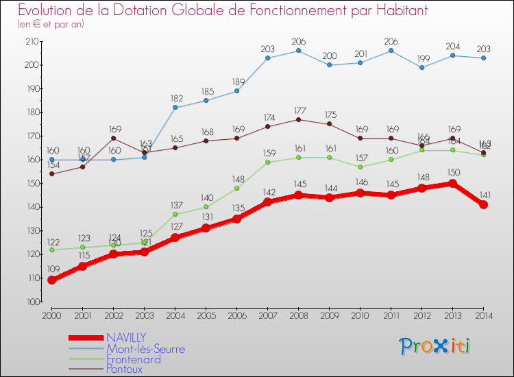 Evolution et montant de la dotation globale de fonctionnement par Habitant pour NAVILLY et les communes proches de 2000 à 2014. Comparaison des dotations globales de fonctionnement par habitant pour NAVILLY et les communes voisines de 2000 à 2014.