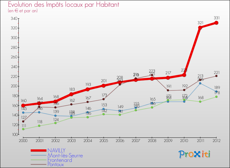Evolution et montant des impôts locaux par Habitant pour NAVILLY et les communes proches Comparaison des impôts locaux par habitant pour NAVILLY et les communes voisines